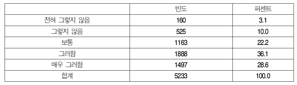 취약시간대 업무인력의 추가투입 필요성