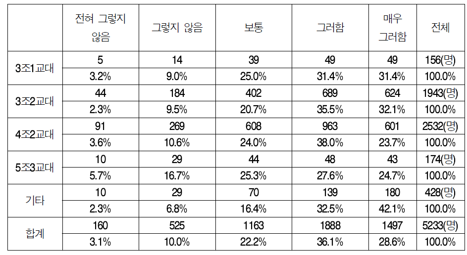 (교대근무별) 취약시간대 업무인력의 추가투입 필요성