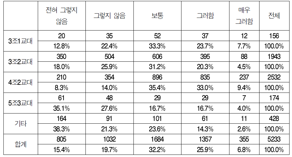 2014년도 하반기 교대근무체계 만족도(교대근무별)