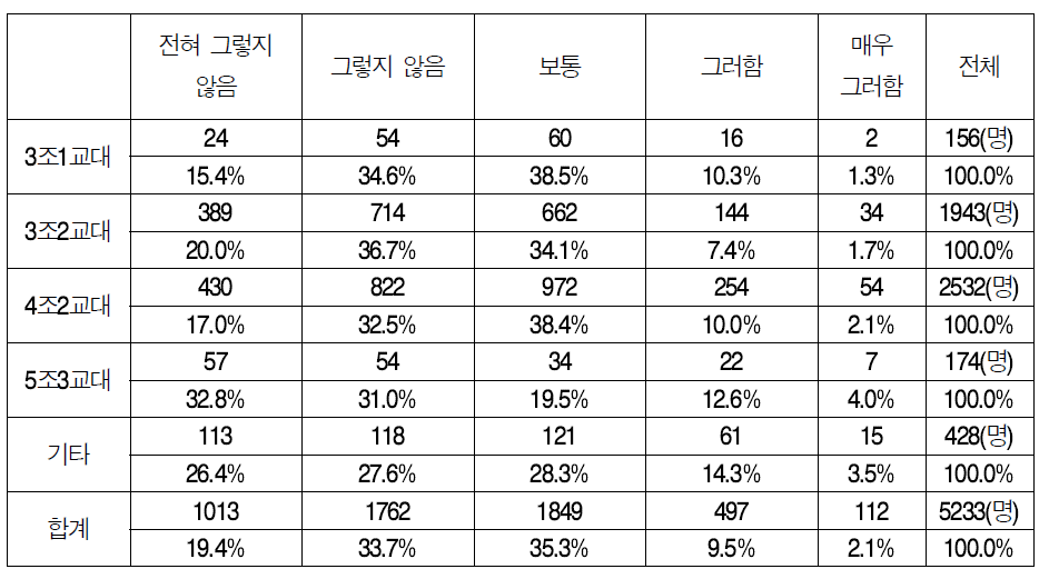 하반기 야간근무 업무강도 감소(교대근무별)