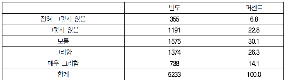 교대근무형태로 인한 이직 고민