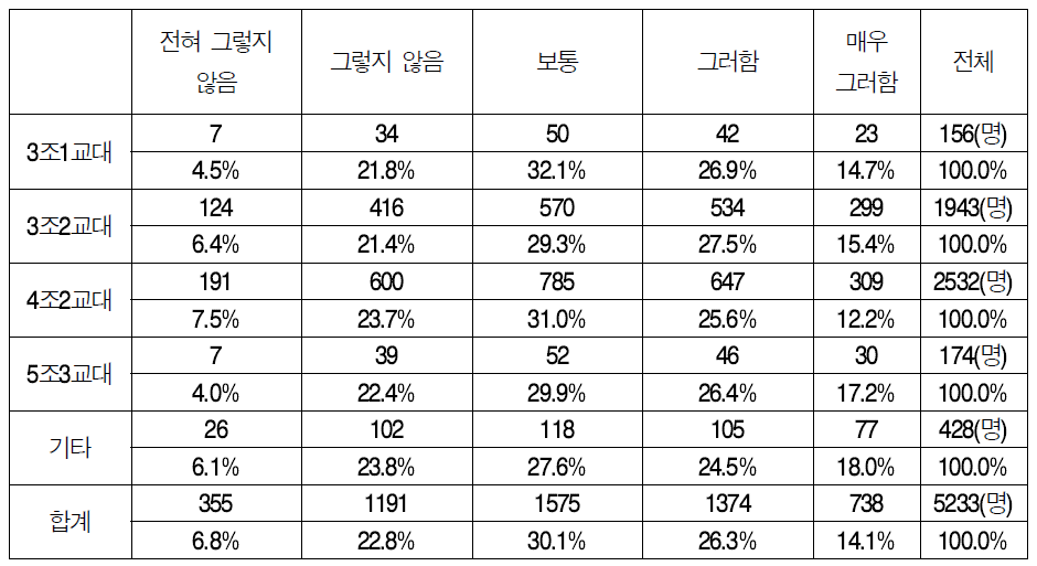 교대근무형태로 인한 이직 고민 (교대근무별)