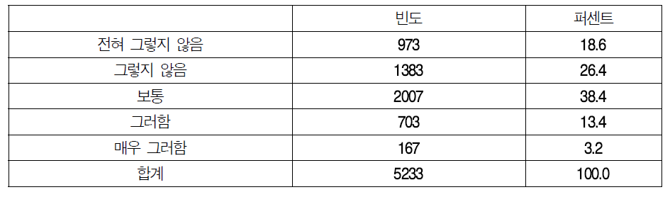 교대근무의 편성 기준의 합리성