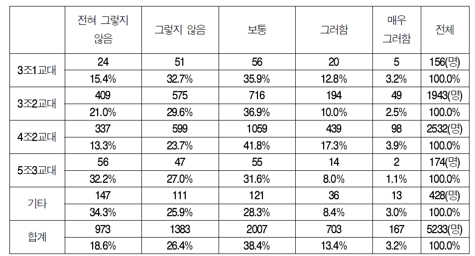 교대근무의 편성 기준의 합리성(교대근무별)