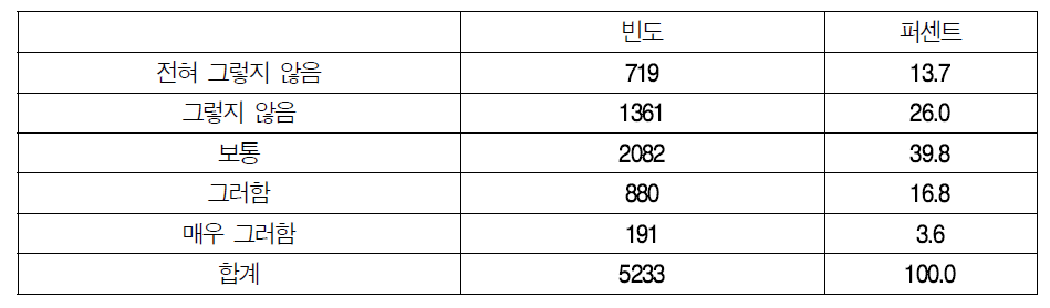 지역경찰공무원으로서의 만족도