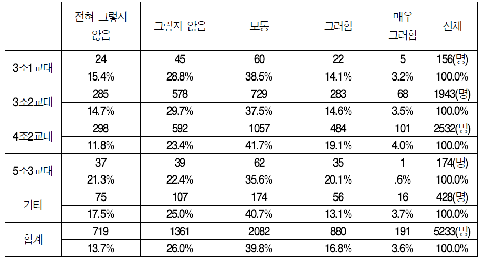 지역경찰공무원으로서의 만족도 (교대근무별)