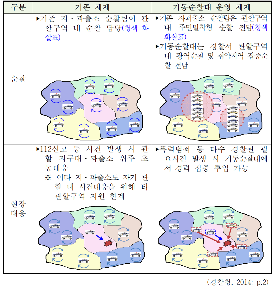 기동순찰대 신설 전후 지역경찰 운영비교