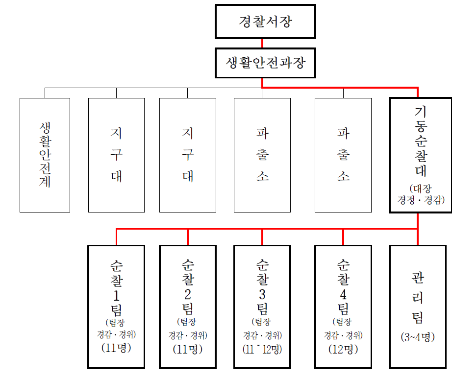 기동순찰대 조직도: 정원 50명 예시