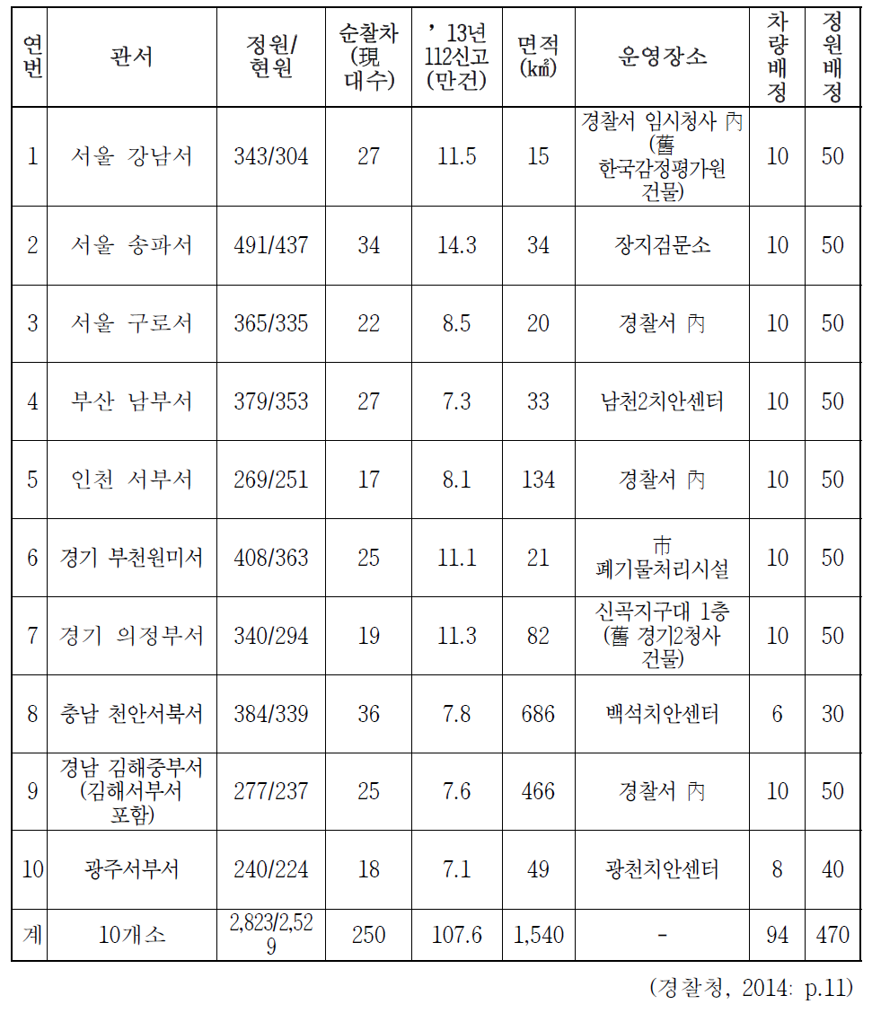 시범운영 대상 관서