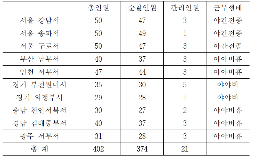 기동순찰대 인원현황