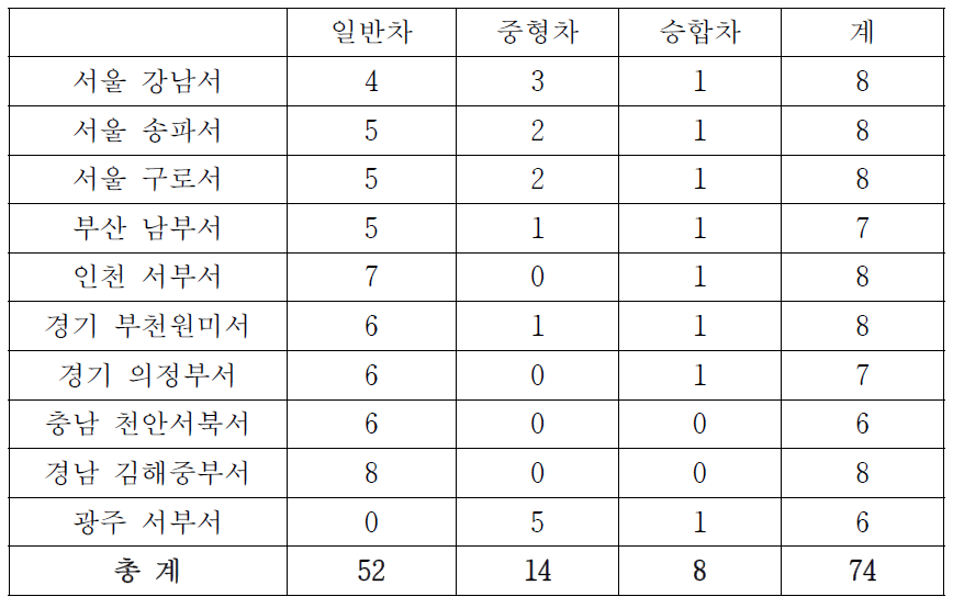 기동순찰대 차량현황