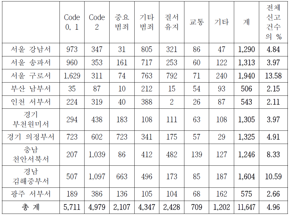 기동순찰대 112신고 현황