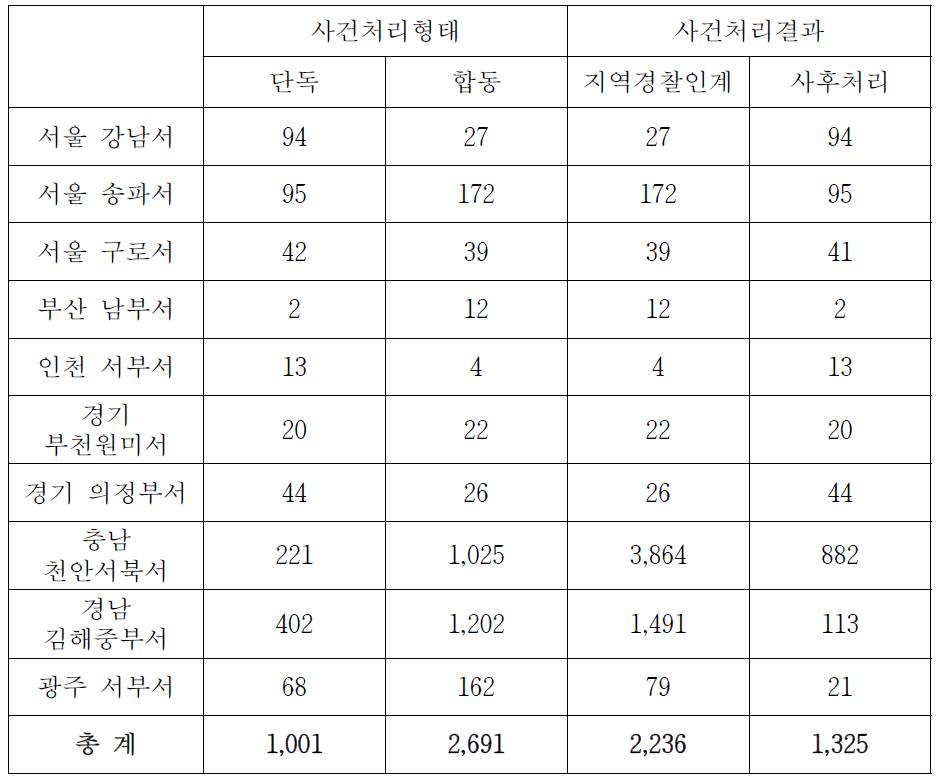 기동순찰대 사건처리 현황