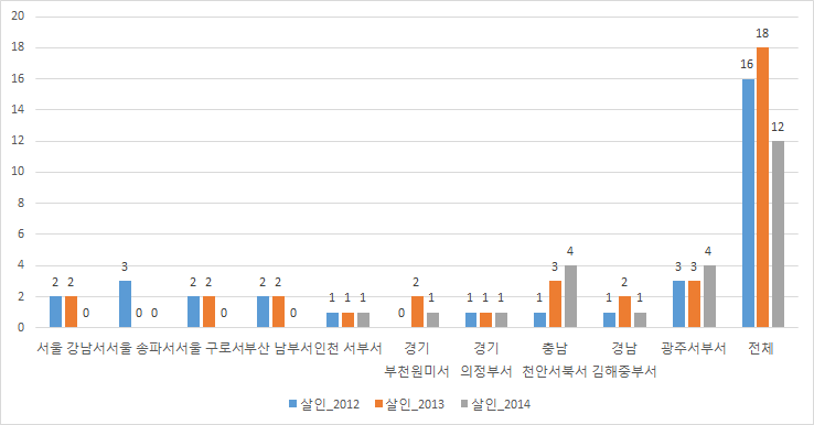 살인범죄 발생건수 비교