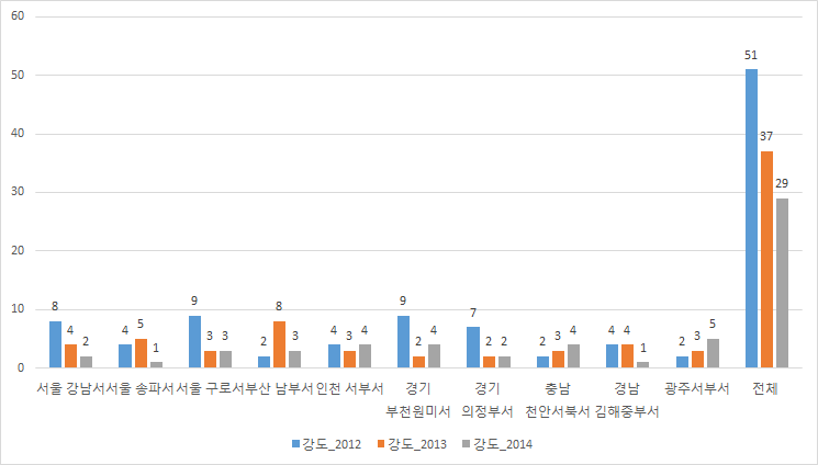 강도범죄 발생건수 비교