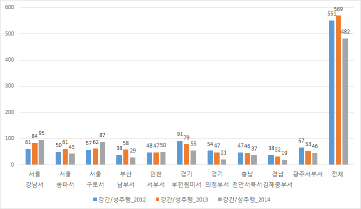 강간/성추행 범죄 발생건수 비교