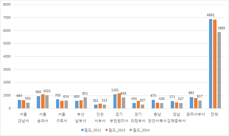 절도범죄 발생건수 비교