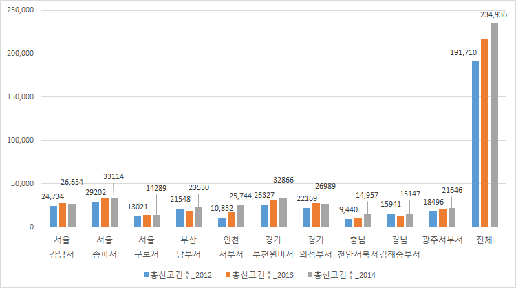 112신고 건수 비교