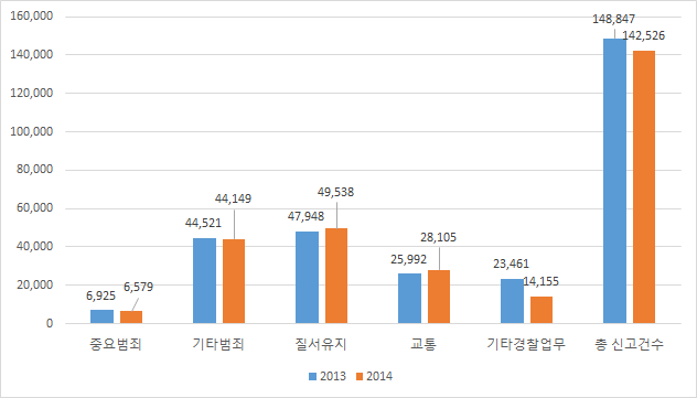 112 신고유형별 빈도분석