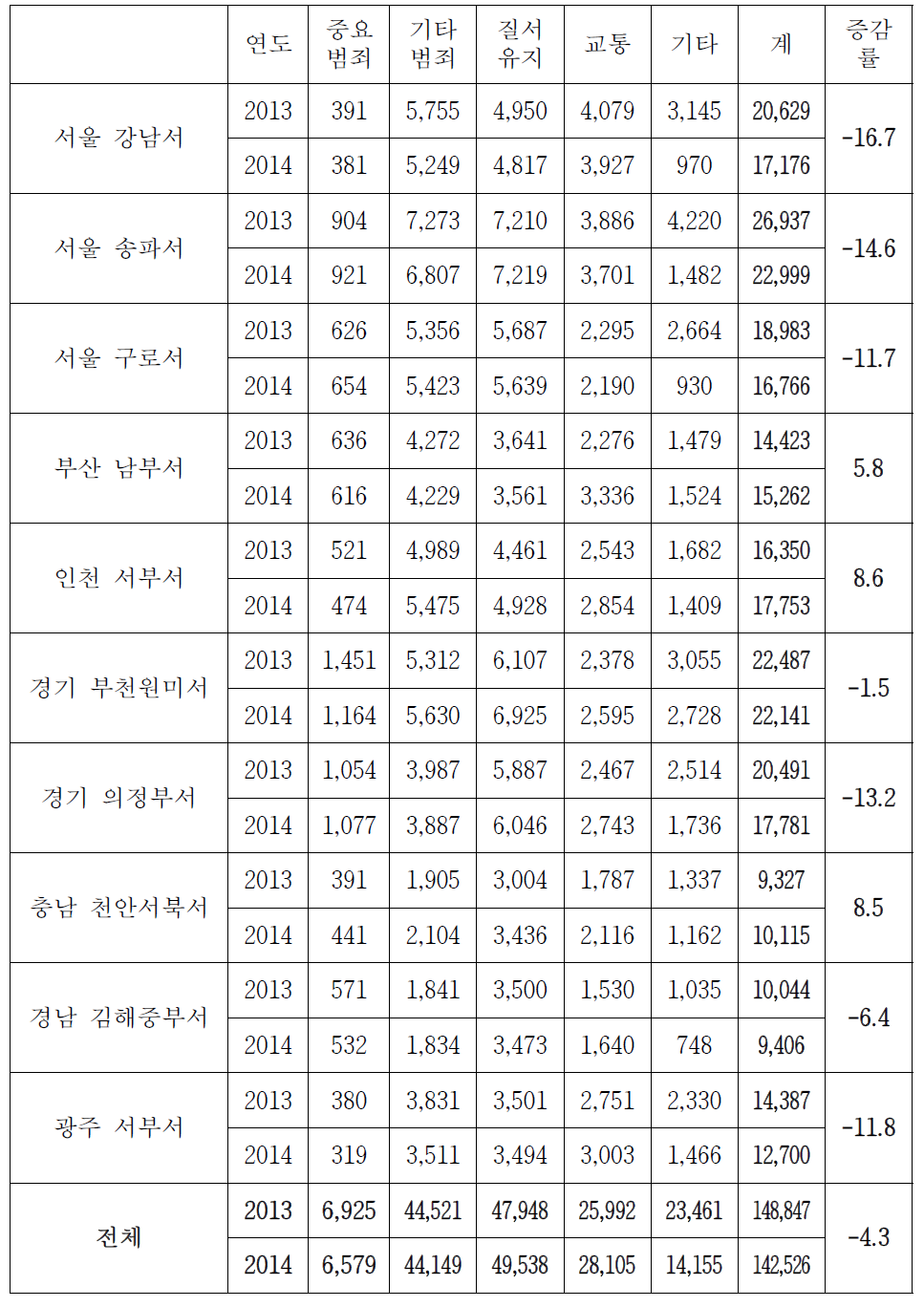 경찰서별 112 신고유형별 빈도분석