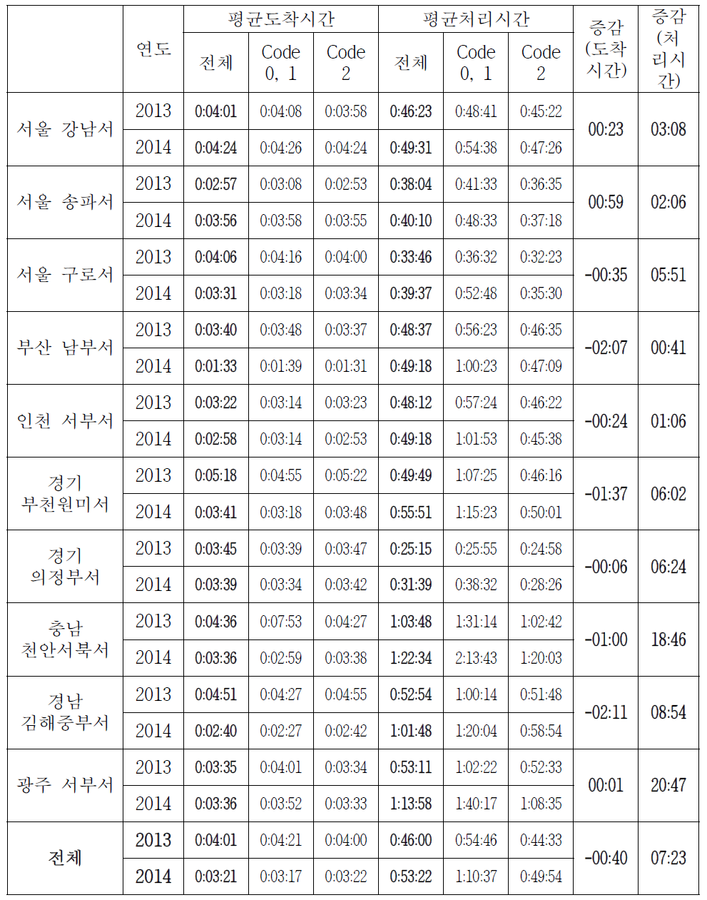 평균도착시간 및 평균처리시간