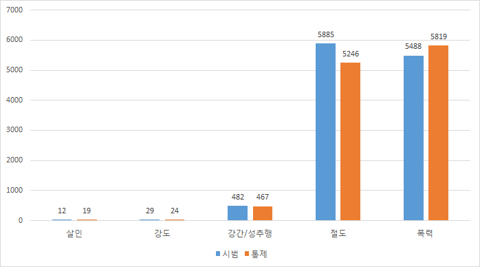 5대 범죄발생건수 비교분석