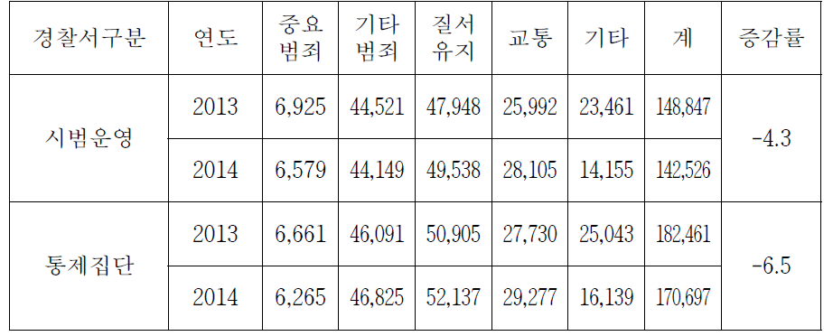 112 신고유형별 비교분석