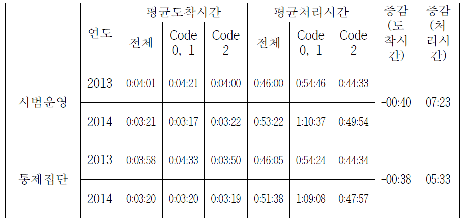 평균도착시간 및 평균처리시간 비교분석