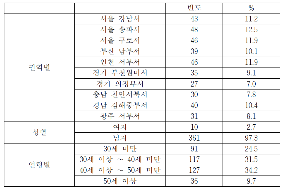 응답자 특성