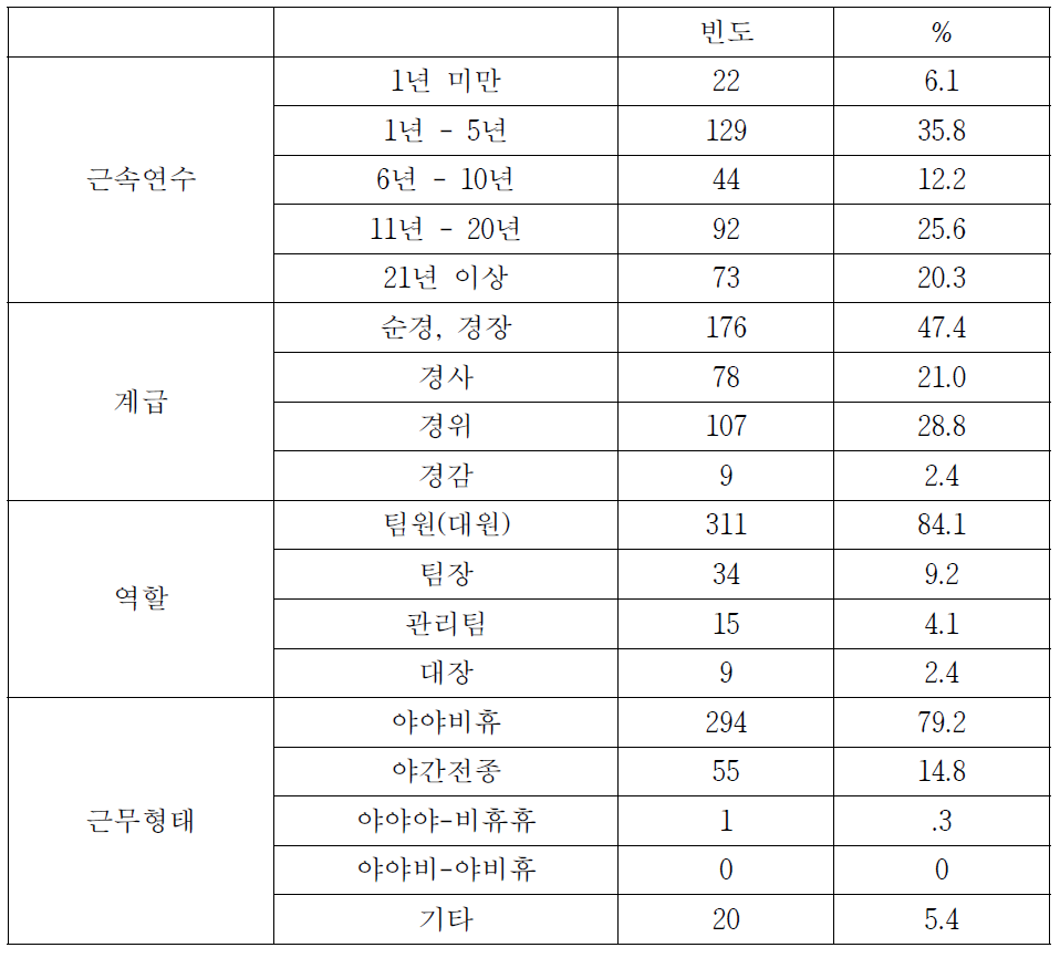 응답자 업무특성