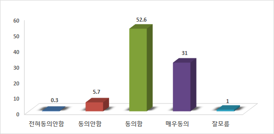 5대 범죄감소 여부