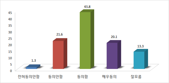 112 신고건수 감소 여부