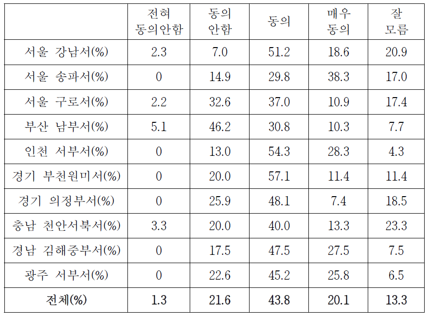 112신고 건수 감소여부 (경찰서별 상세분석)