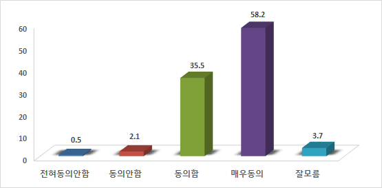 가시적 치안활동 증가 여부