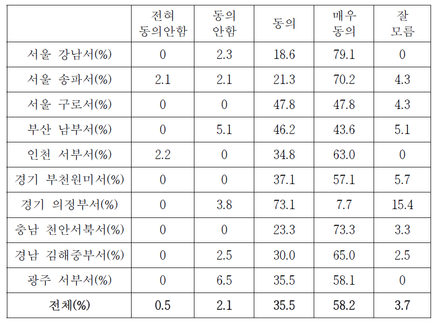 가시적 치안활동 증가 여부 (경찰서별 상세분석)