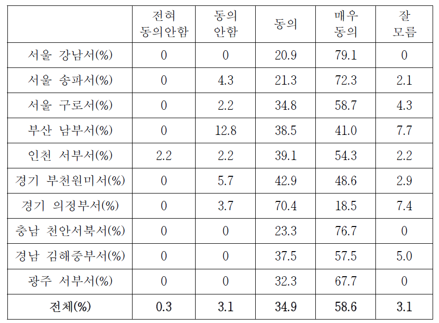 신속한 현장대응의 용이 여부 (경찰서별 상세분석)