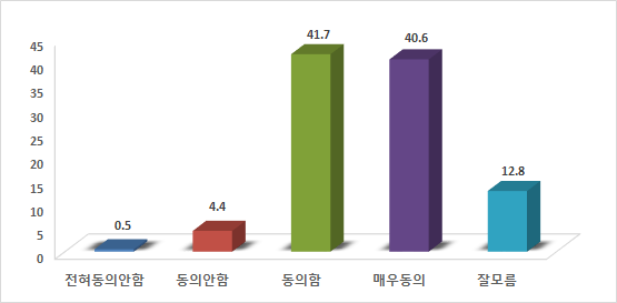 주민만족도 증가 여부