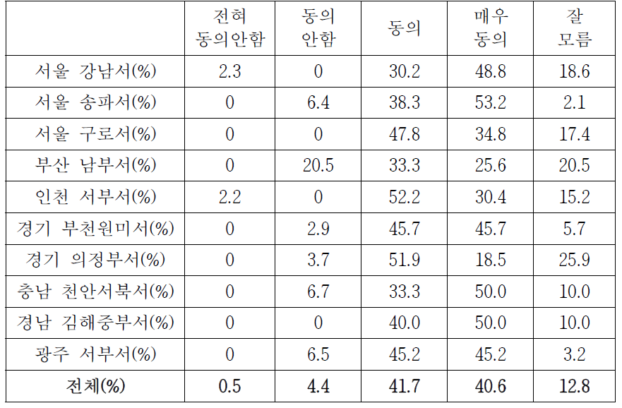 주민만족도가 증가 여부(경찰서별 상세분석)