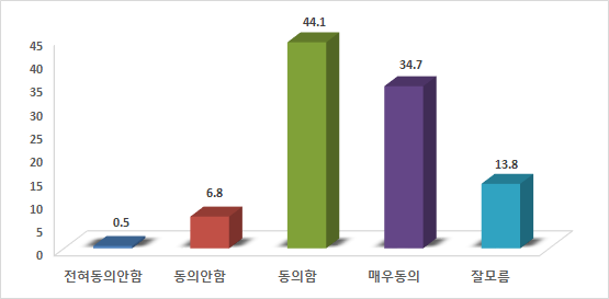 주민들이 느끼는 범죄두려움의 감소 여부