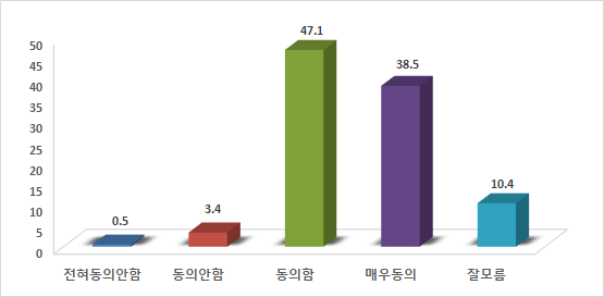 주민 체감치안 향상 여부