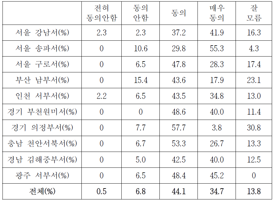 주민들이 느끼는 범죄두려움의 감소 여부(경찰서별 상세분석)