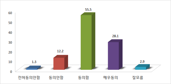 지구대․파출소와의 긍정적 업무협력 관계 형성 여부