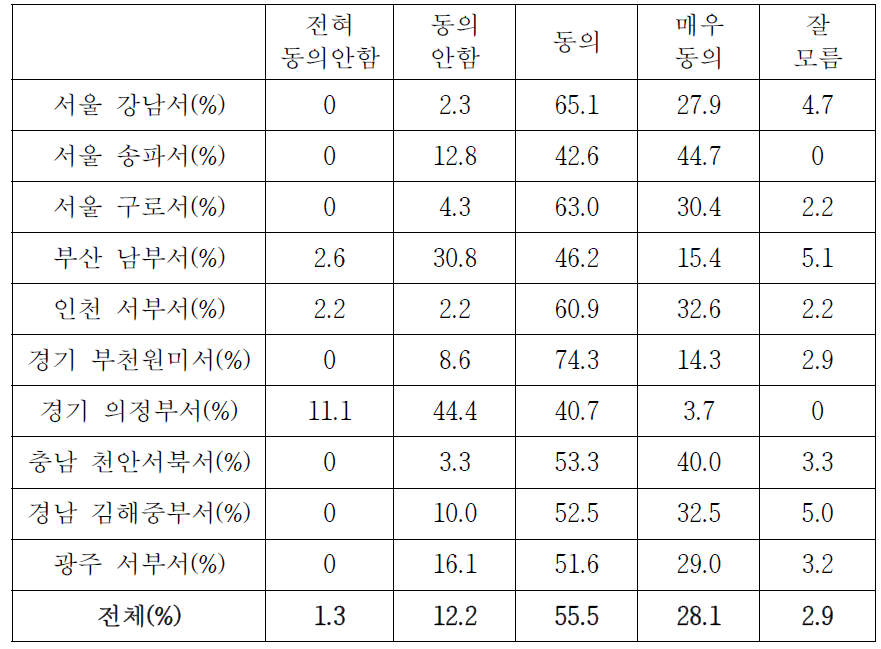 지구대․파출소와의 긍정적 업무협력 관계 형성 여부 (경찰서별 상세분석)