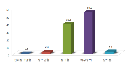 경찰관 안전 확보의 용이 여부