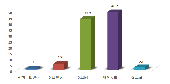 잡무의 감소로 인한 순찰활동 집중 여부