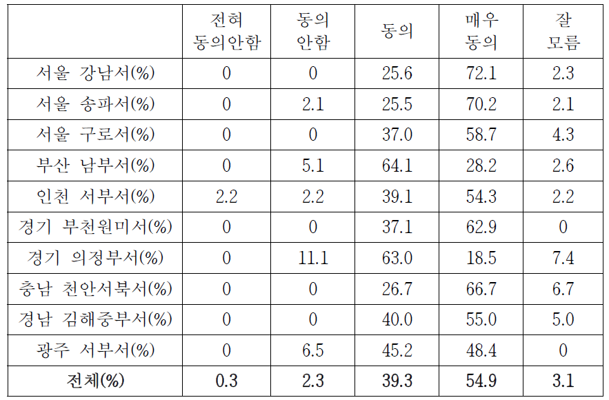 경찰관 안전 확보의 용이 여부(경찰서별 상세분석)