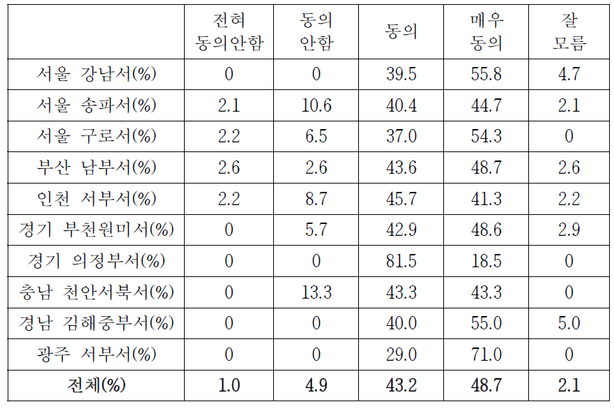 잡무의 감소로 인한 순찰활동 집중 여부(경찰서별 상세분석)