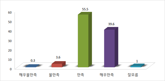 시범운영 전반에 대한 만족도