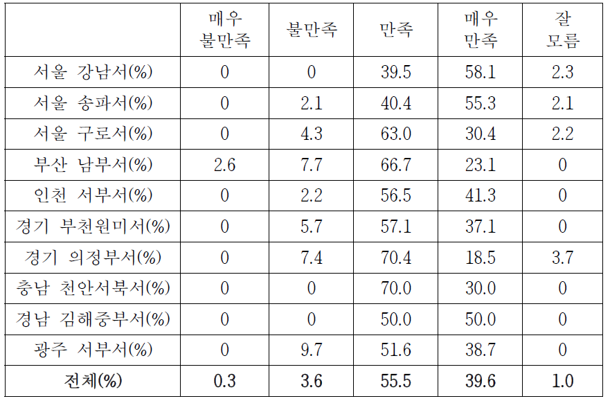 시범운영 전반에 대한 만족도(경찰서별 상세분석)