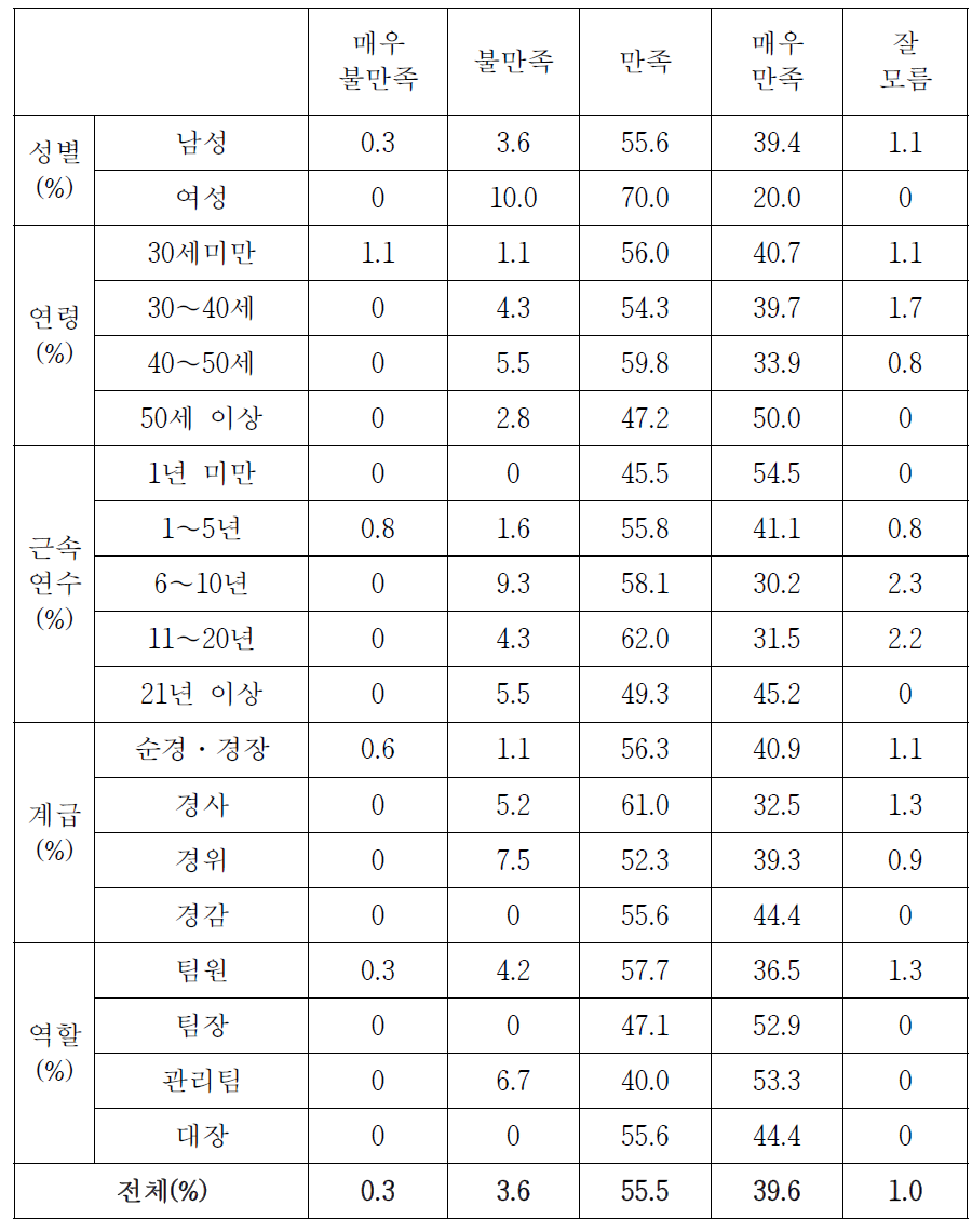 시범운영 전반에 대한 만족도(상세분석)